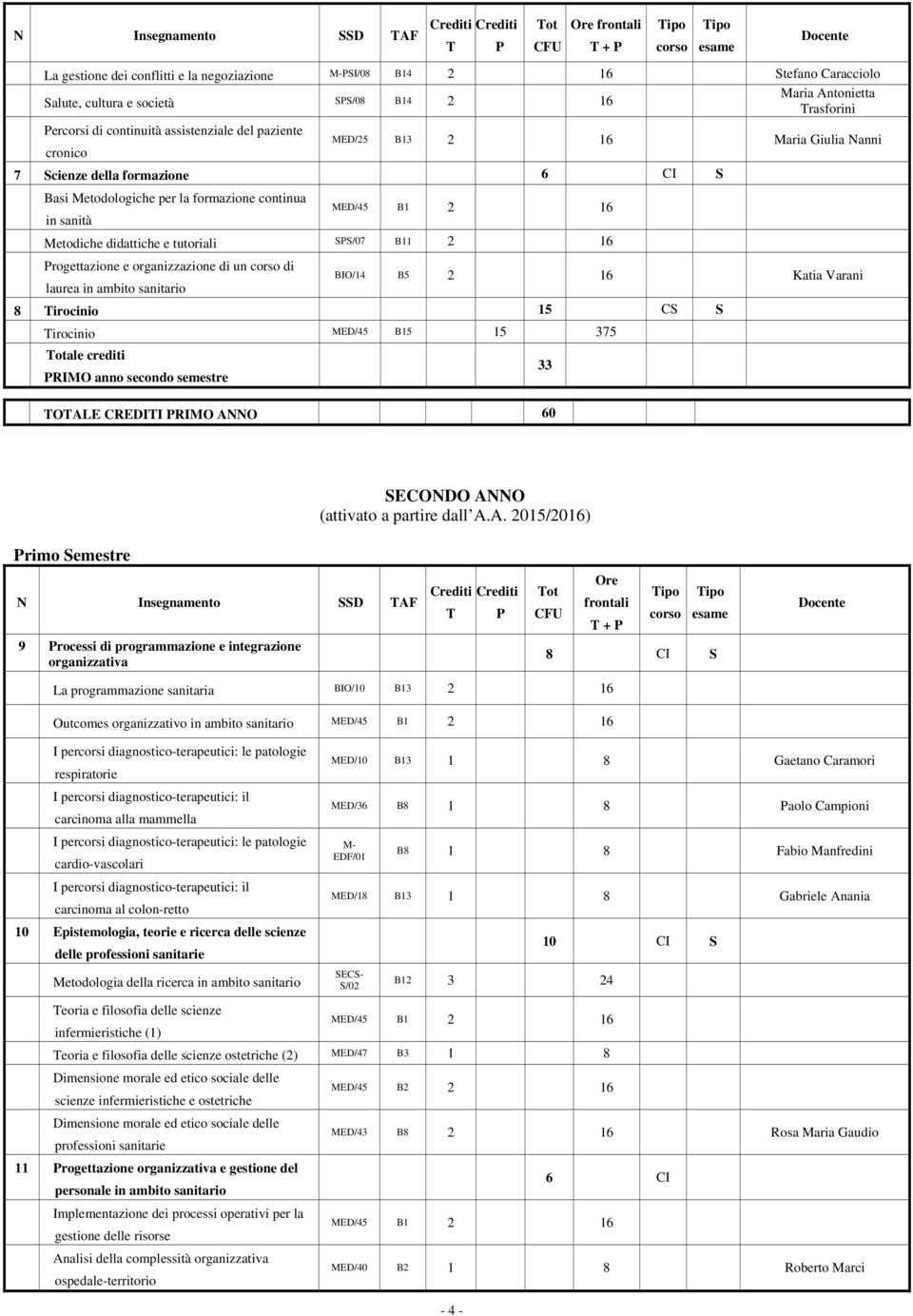 ambto santaro BIO/14 B5 2 16 Kata Varan 8 rocno 15 CS S rocno MED/45 B15 15 375 RIMO anno secondo semestre OAL