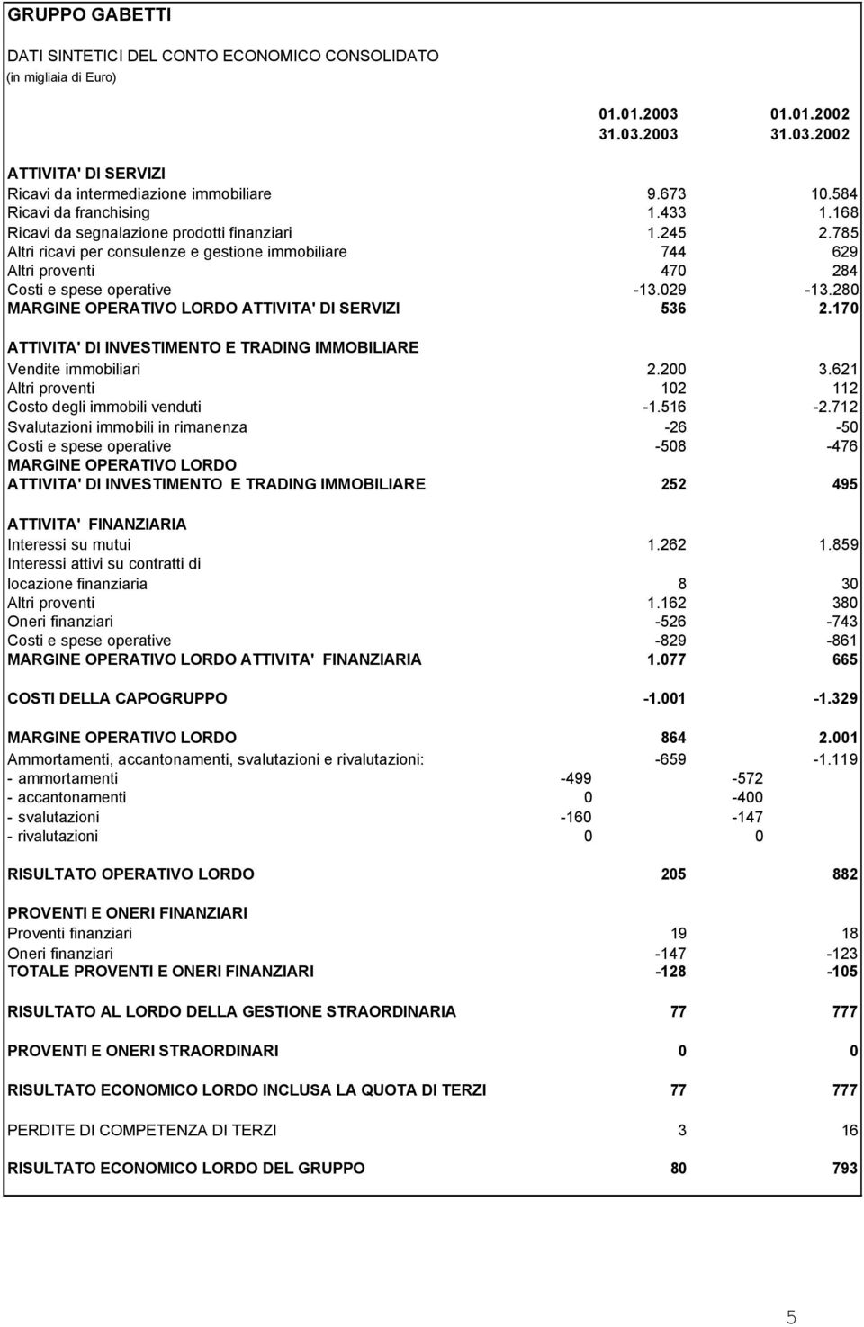 785 Altri ricavi per consulenze e gestione immobiliare 744 629 Altri proventi 470 284 Costi e spese operative -13.029-13.280 MARGINE OPERATIVO LORDO ATTIVITA' DI SERVIZI 536 2.