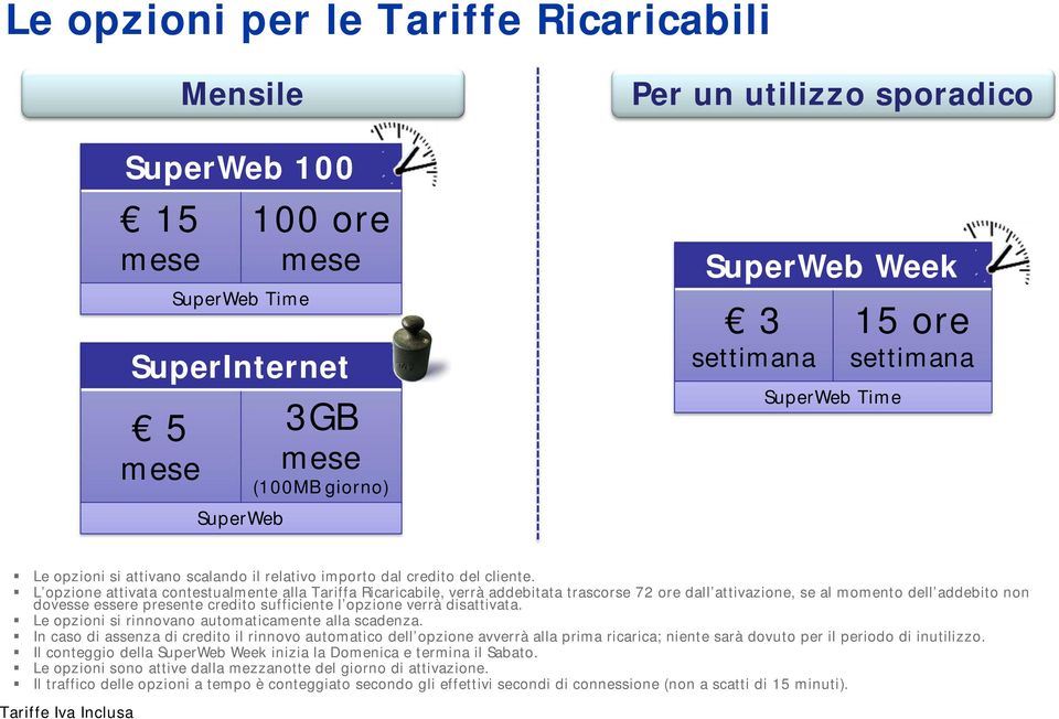 L opzione attivata contestualmente alla Tariffa Ricaricabile, verrà addebitata trascorse 72 ore dall attivazione, se al momento dell addebito non dovesse essere presente credito sufficiente l opzione