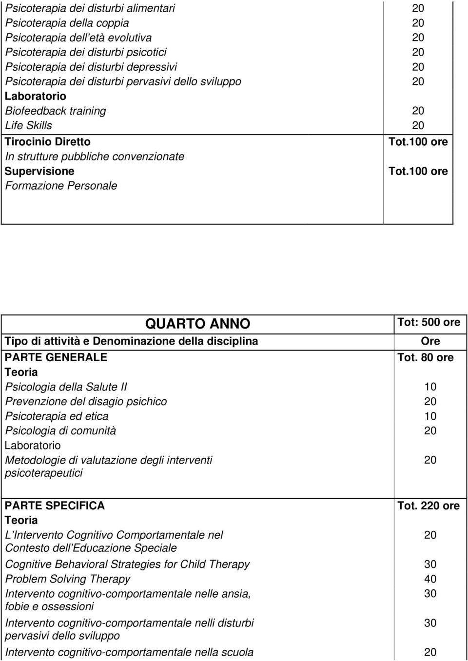 80 ore Psicologia della Salute II 10 Prevenzione del disagio psichico Psicoterapia ed etica 10 Psicologia di comunità Metodologie di valutazione degli interventi psicoterapeutici PARTE SPECIFICA Tot.