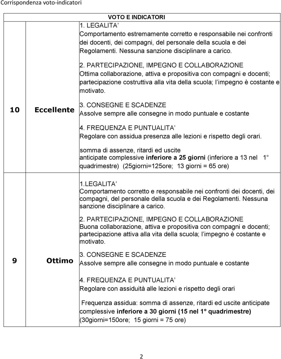 CONSEGNE E SCADENZE Assolve sempre alle consegne in modo puntuale e costante 4. FREQUENZA E PUNTUALITA Regolare con assidua presenza alle lezioni e rispetto degli orari.