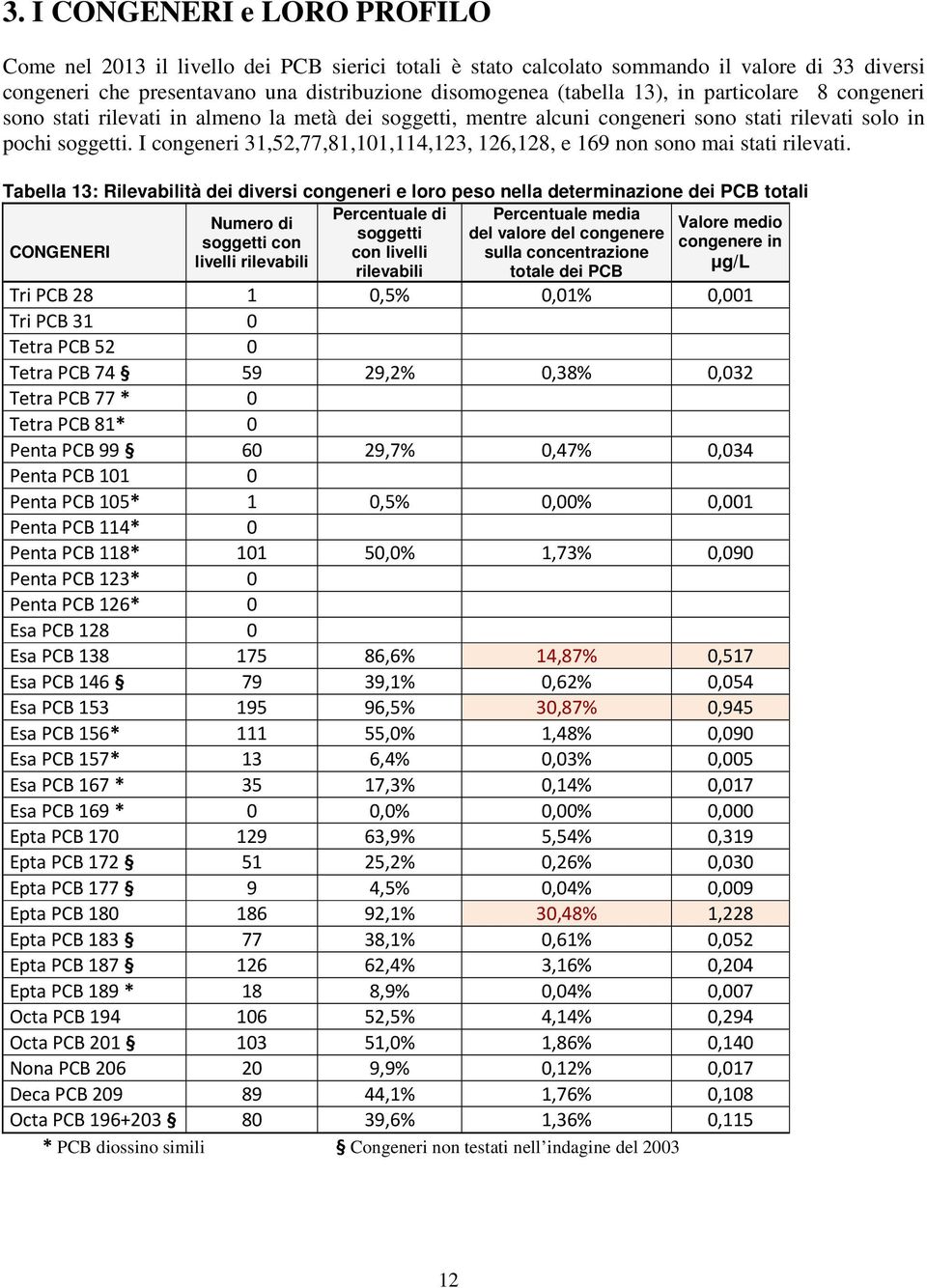 I congeneri 31,52,77,81,101,114,123, 126,128, e 169 non sono mai stati rilevati.