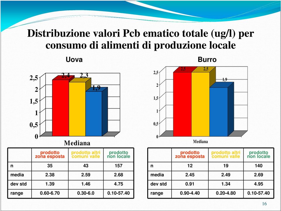 2,5 2,5 Mediana 1,9 prodotto altri comuni valle prodotto non locale n 35 43 157 media 2.38 2.59 2.68 dev std 1.39 1.46 4.