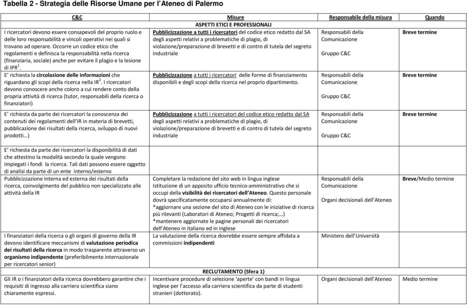 Occorre un codice etico che regolamenti e definisca la responsabilità nella ricerca (finanziaria, sociale) anche per evitare il plagio e la lesione di IPR 1.