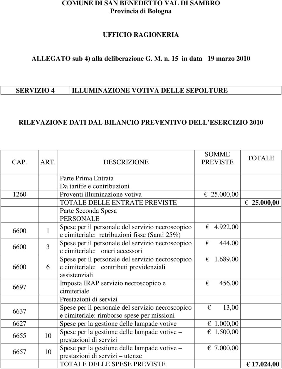 DESCRIZIONE SOMME PREVISTE TOTALE Parte Prima Entrata Da tariffe e contribuzioni 1260 Proventi illuminazione votiva 25.000,00 TOTALE DELLE ENTRATE PREVISTE 25.