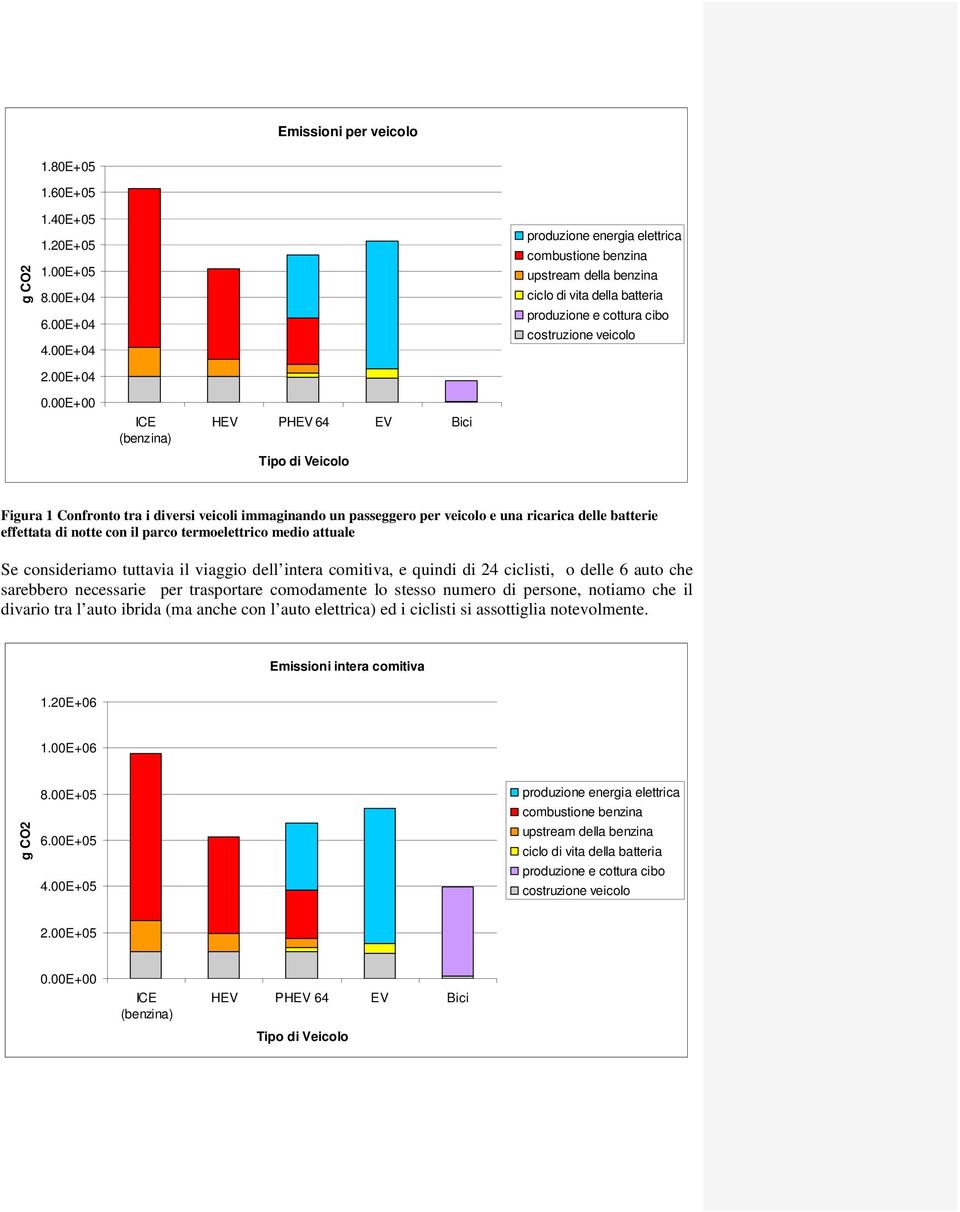 00E+00 ICE (benzina) HEV PHEV 64 EV Bici Tipo di Veicolo Figura 1 Confronto tra i diversi veicoli immaginando un passeggero per veicolo e una ricarica delle batterie effettata di notte con il parco