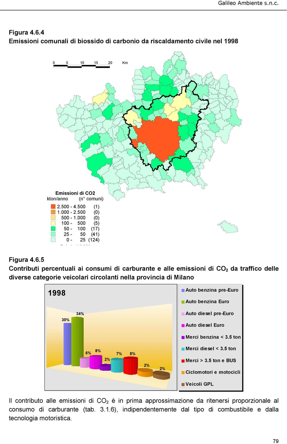 5 Contributi percentuali ai consumi di carburante e alle emissioni di CO 2 da traffico delle diverse categorie veicolari circolanti nella provincia di Milano 1998 30% 34% Auto benzina pre-euro Auto