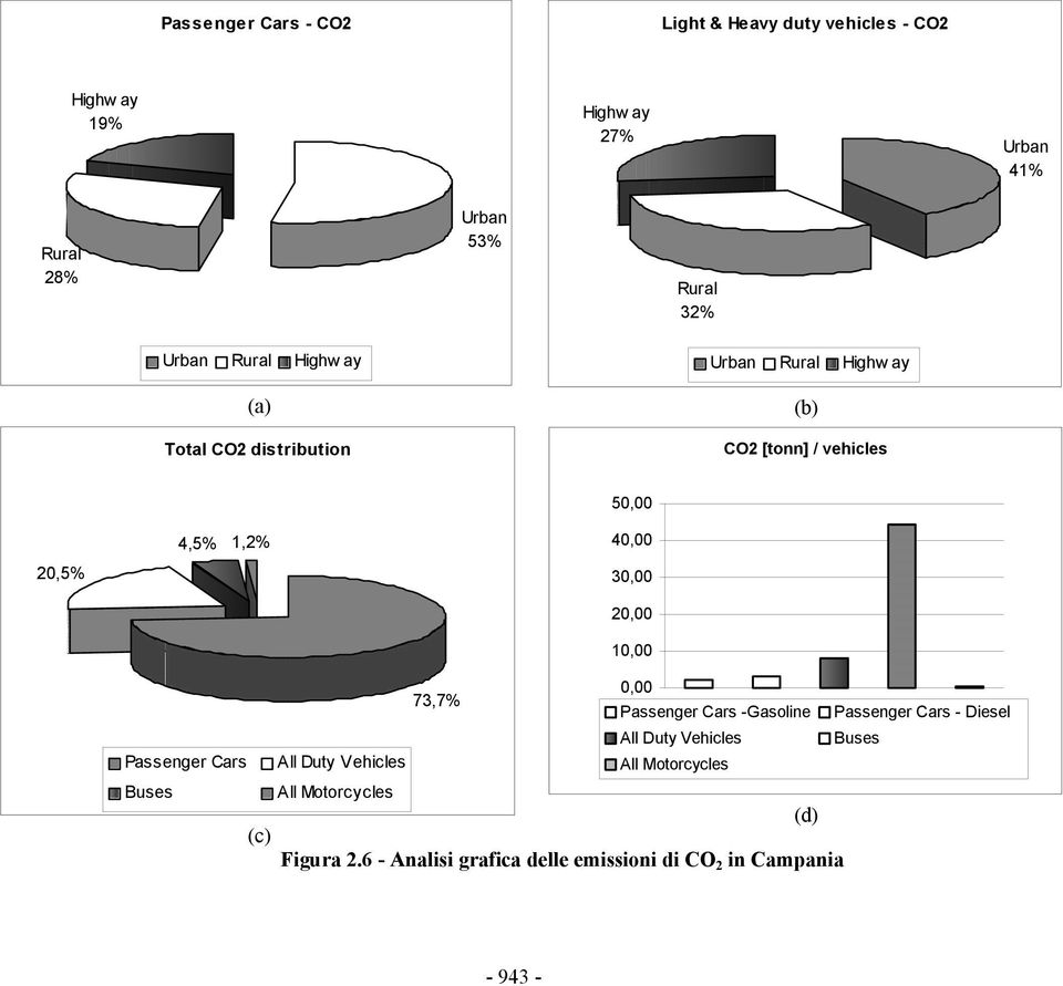 30,00 20,00 10,00 73,7% 0,00 Passenger Cars -Gasoline Passenger Cars - Diesel All Duty Vehicles Buses Passenger Cars All