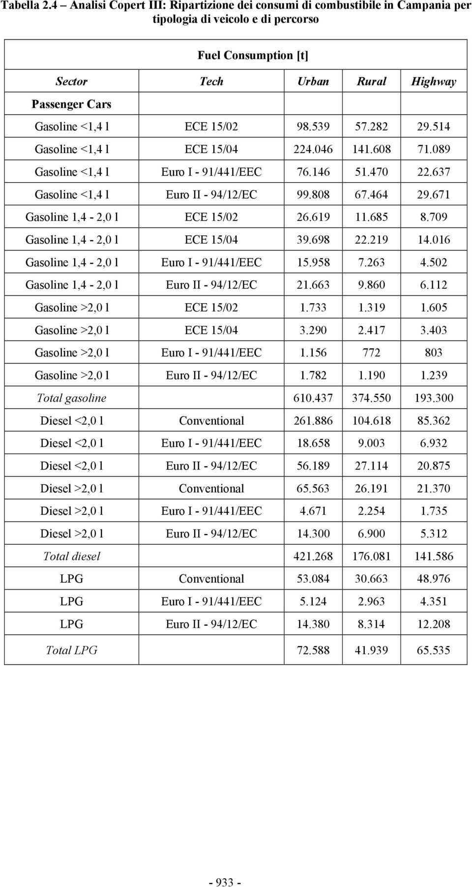 ECE 15/02 98.539 57.282 29.514 Gasoline <1,4 l ECE 15/04 224.046 141.608 71.089 Gasoline <1,4 l Euro I - 91/441/EEC 76.146 51.470 22.637 Gasoline <1,4 l Euro II - 94/12/EC 99.808 67.464 29.