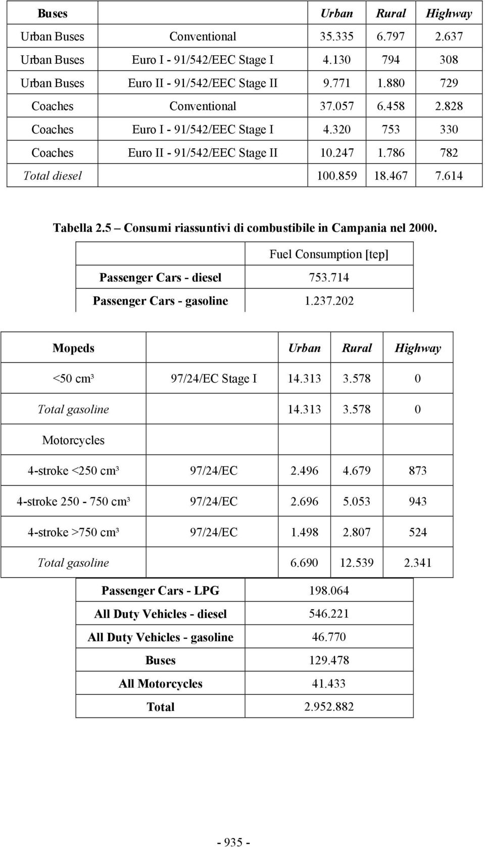 5 Consumi riassuntivi di combustibile in Campania nel 2000. Fuel Consumption [tep] Passenger Cars - diesel 753.714 Passenger Cars - gasoline 1.237.