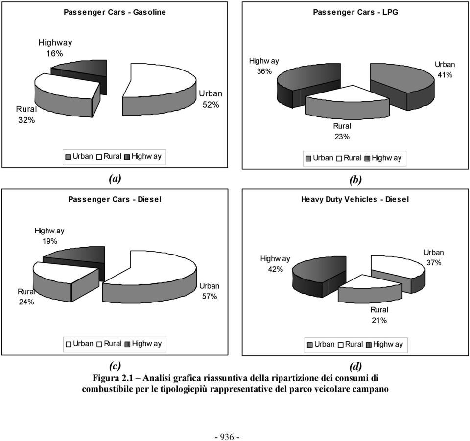 42% Urban 37% Rural 24% Urban 57% Rural 21% Urban Rural Highw ay Urban Rural Highw ay (c) (d) Figura 2.