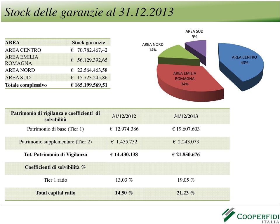 569,51 AREA NORD 14% AREA SUD 9% AREA EMILIA ROMAGNA 34% AREA CENTRO 43% Patrimonio di vigilanza e coefficienti di solvibilità 31/12/2012