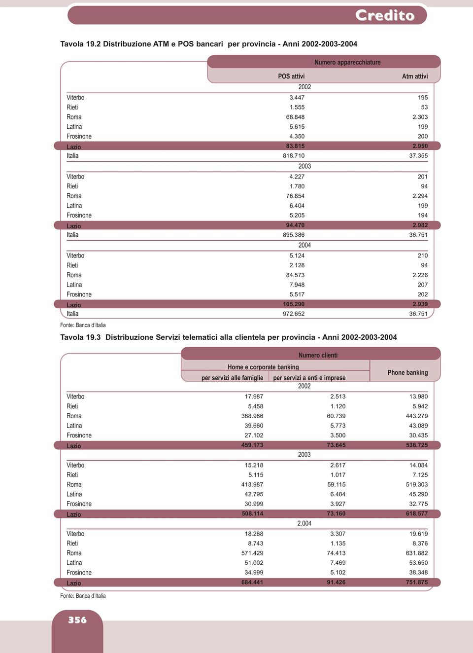 350 200 Lazio 83.815 2.950 Italia 818.710 37.355 Viterbo 4.227 201 Rieti 1.780 94 Roma 76.854 2.294 Latina 6.404 199 Frosinone 5.205 194 Lazio 94.470 2.982 Italia 895.386 36.751 Viterbo 5.