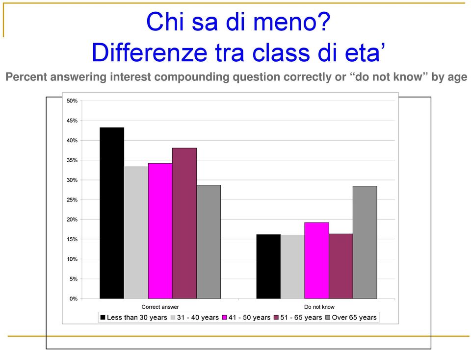 compounding question correctly or do not know by age 50% 45% 40%