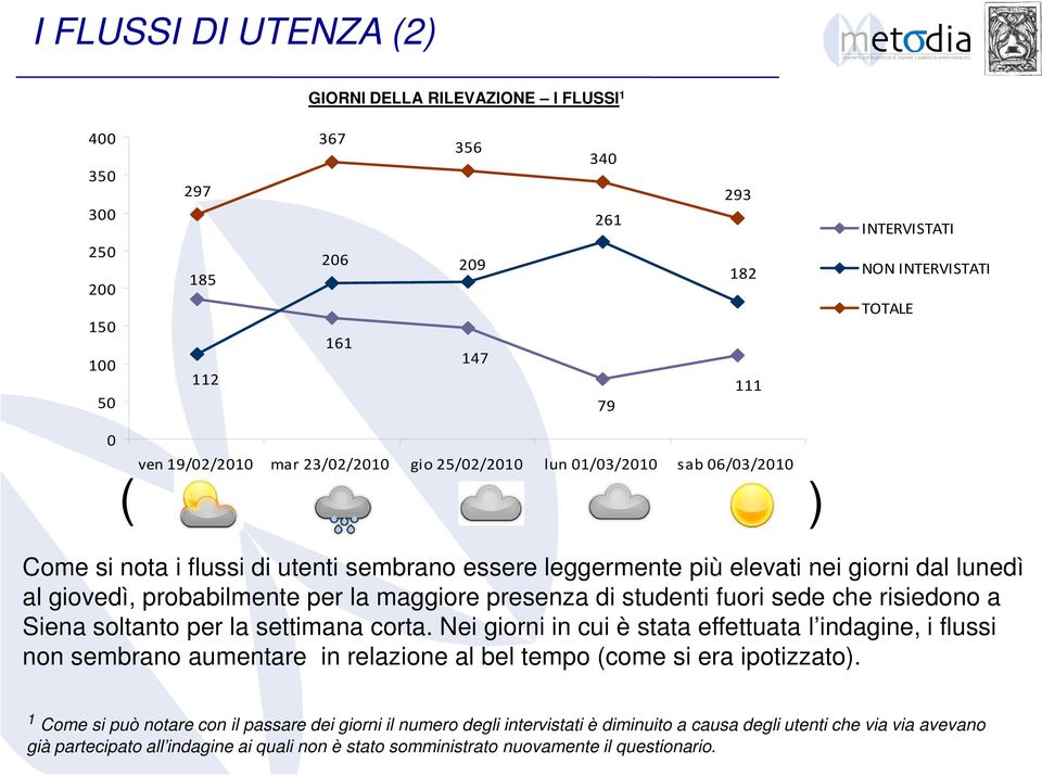 la maggiore presenza di studenti fuori sede che risiedono a Siena soltanto per la settimana corta.