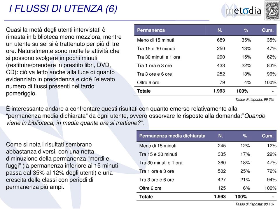 elevato numero di flussi presenti nel tardo pomeriggio. Permanenza N. % Cum.