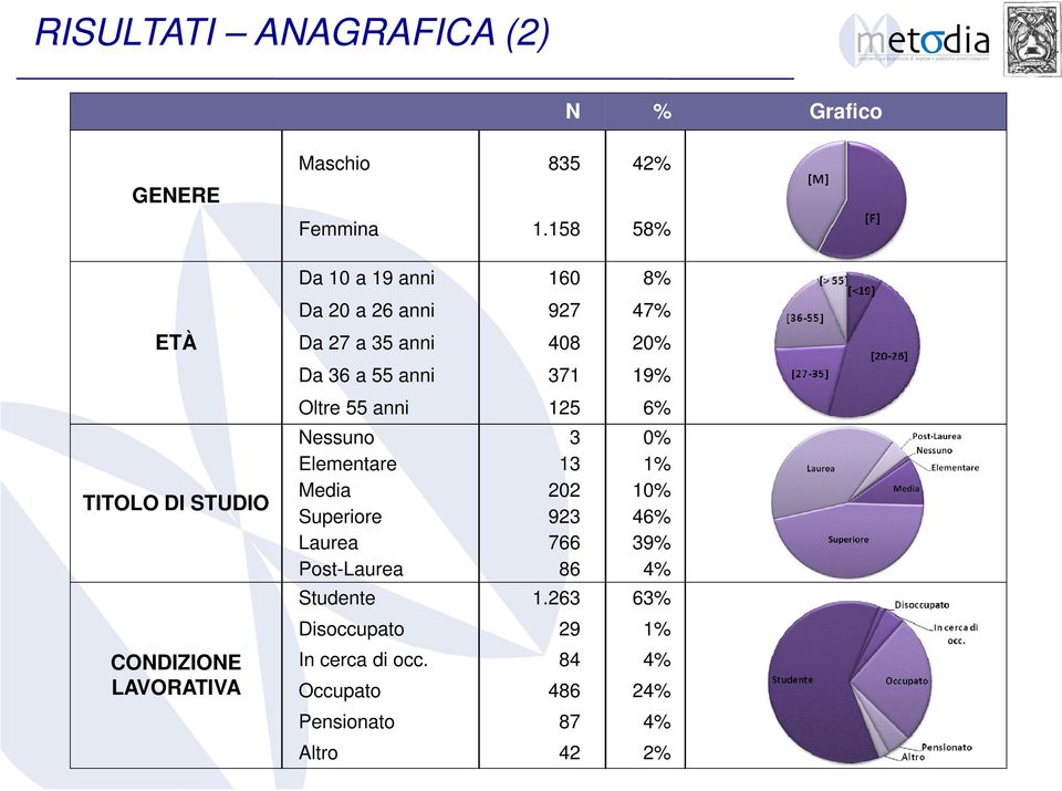 anni 408 20% Da 36 a 55 anni 371 19% Oltre 55 anni 125 6% Nessuno 3 0% Elementare 13 1% Media 202 10%