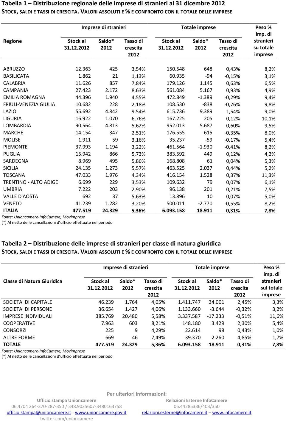 548 648 0,43% 8,2% BASILICATA 1.862 21 1,13% 60.935-94 -0,15% 3,1% CALABRIA 11.626 857 7,84% 179.126 1.145 0,63% 6,5% CAMPANIA 27.423 2.172 8,63% 561.084 5.167 0,93% 4,9% EMILIA ROMAGNA 44.396 1.