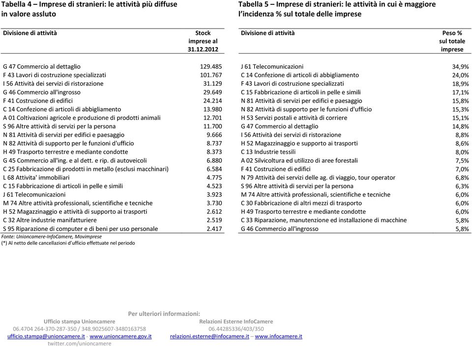 767 C 14 Confezione di articoli di abbigliamento 24,0% I 56 Attività dei servizi di ristorazione 31.129 F 43 Lavori di costruzione specializzati 18,9% G 46 Commercio all'ingrosso 29.