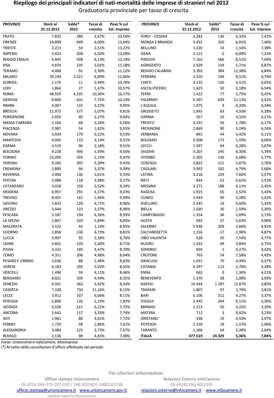 422 208 6,50% 12,28% SIENA 2.121-2 -0,09% 7,23% REGGIO EMILIA 6.945 409 6,13% 12,14% PADOVA 7.163 566 8,51% 7,04% PISA 4.874 235 5,02% 11,18% AGRIGENTO 2.929 159 5,71% 6,87% TERAMO 4.