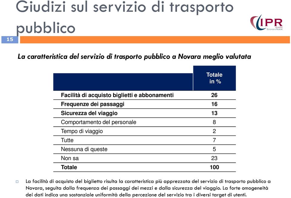 La facilità di acquisto del biglietto risulta la caratteristica più apprezzata del servizio di trasporto pubblico a Novara, seguita dalla frequenza dei passaggi