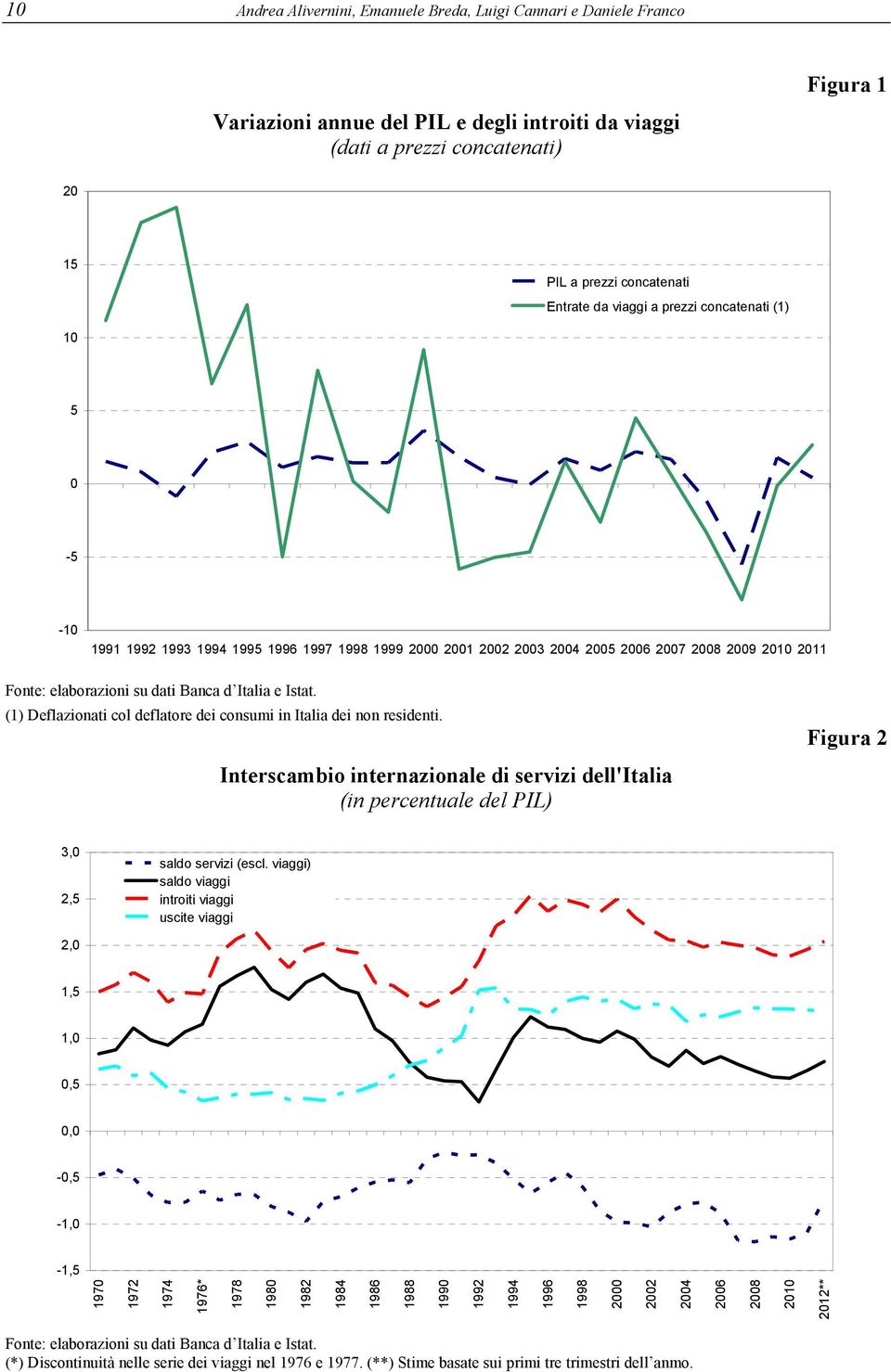 Istat. (1) Deflazionati col deflatore dei consumi in Italia dei non residenti. Interscambio internazionale di servizi dell'italia (in percentuale del PIL) Figura 2 3,0 2,5 saldo servizi (escl.