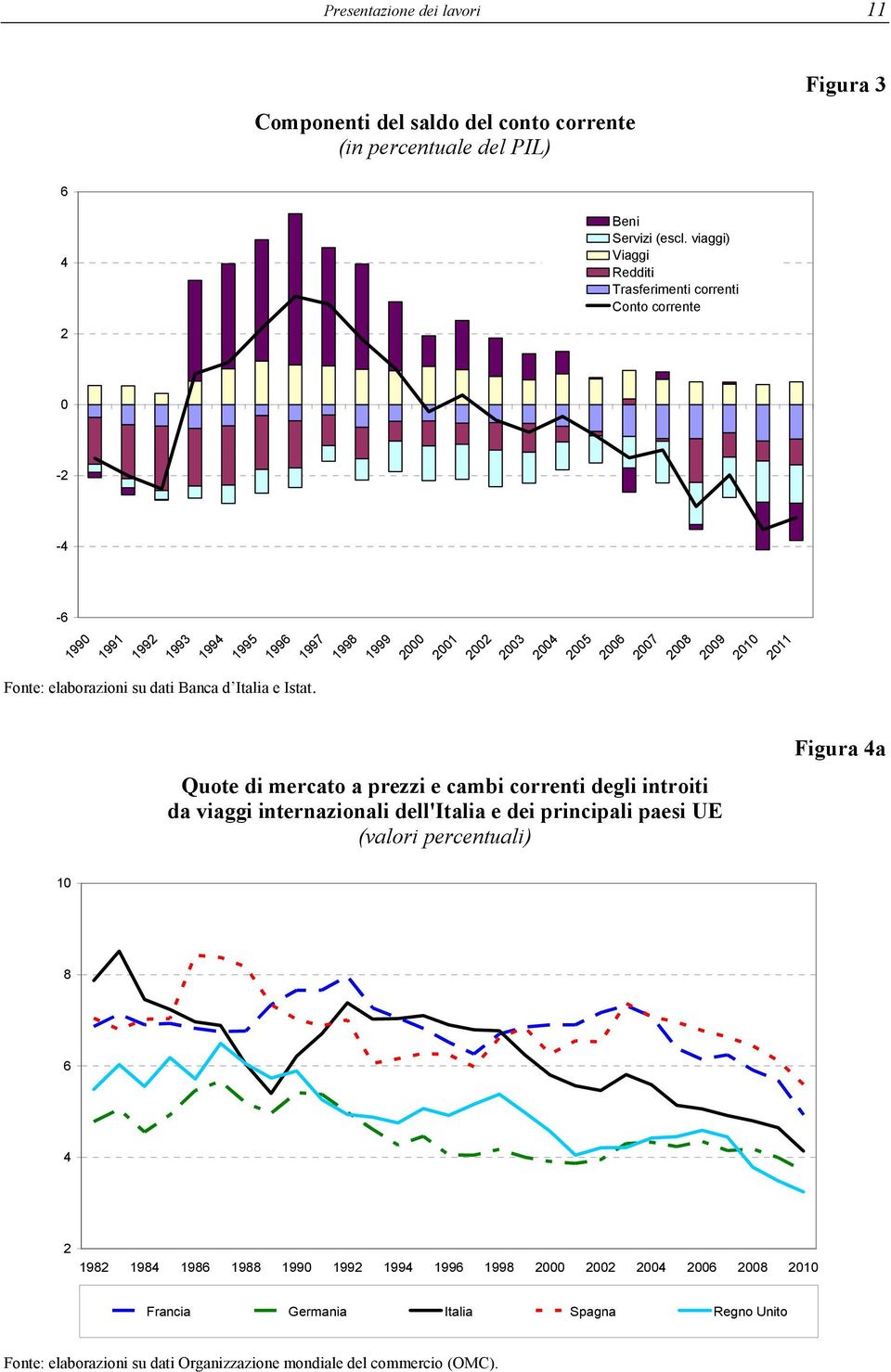 2011 Fonte: elaborazioni su dati Banca d Italia e Istat.