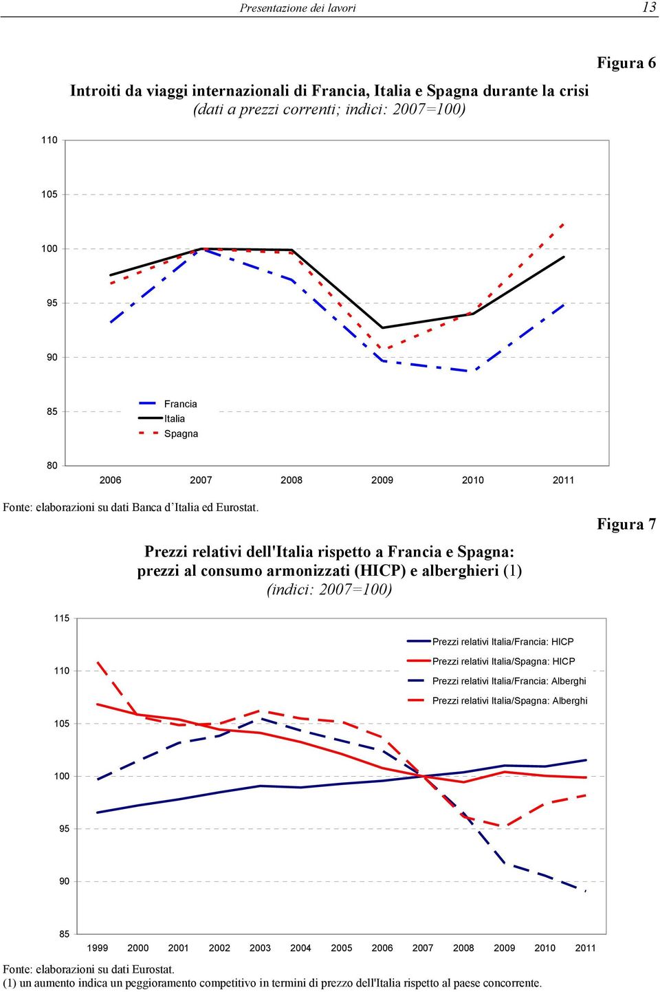 Prezzi relativi dell'italia rispetto a Francia e Spagna: prezzi al consumo armonizzati (HICP) e alberghieri (1) (indici: 2007=100) Figura 7 115 Prezzi relativi Italia/Francia: HICP 110 Prezzi