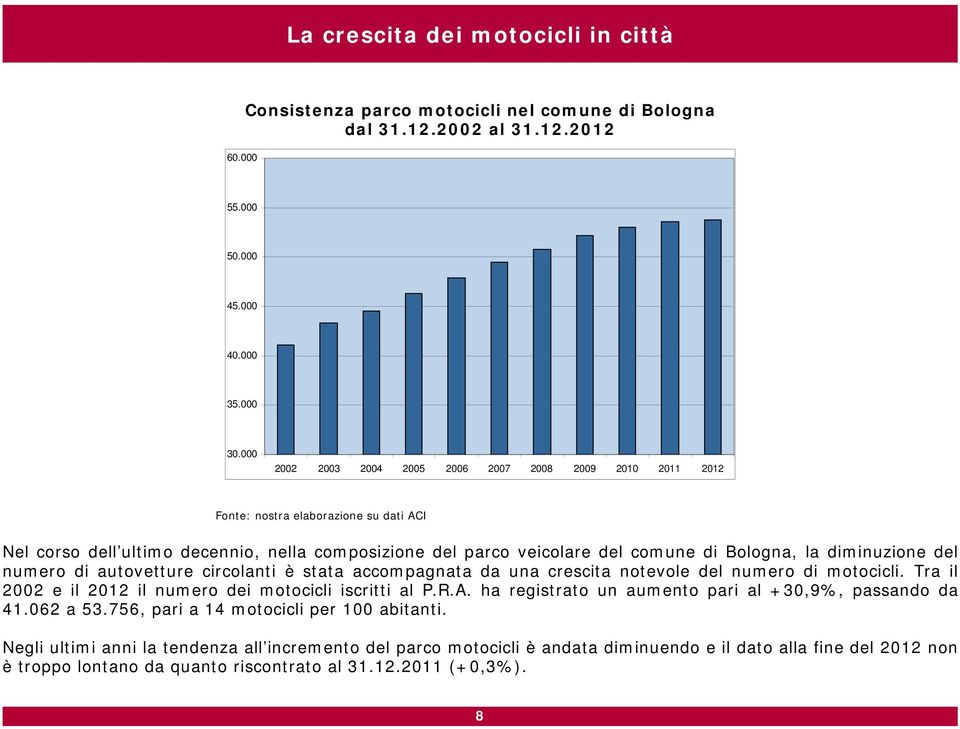 circolanti è stata accompagnata da una crescita notevole del numero di motocicli. Tra il 2002 e il 2012 il numero dei motocicli iscritti al P.R.A.