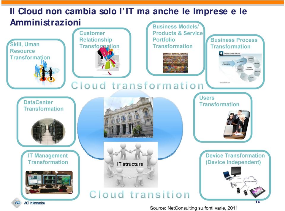 Transformation Business Process Transformation DataCenter Transformation Users Transformation IT