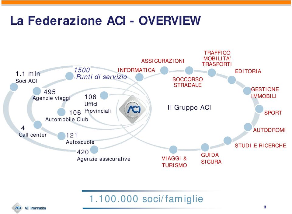 servizio 106 Uffici Provinciali 420 Agenzie assicurative INFORMATICA ASSICURAZIONI SOCCORSO