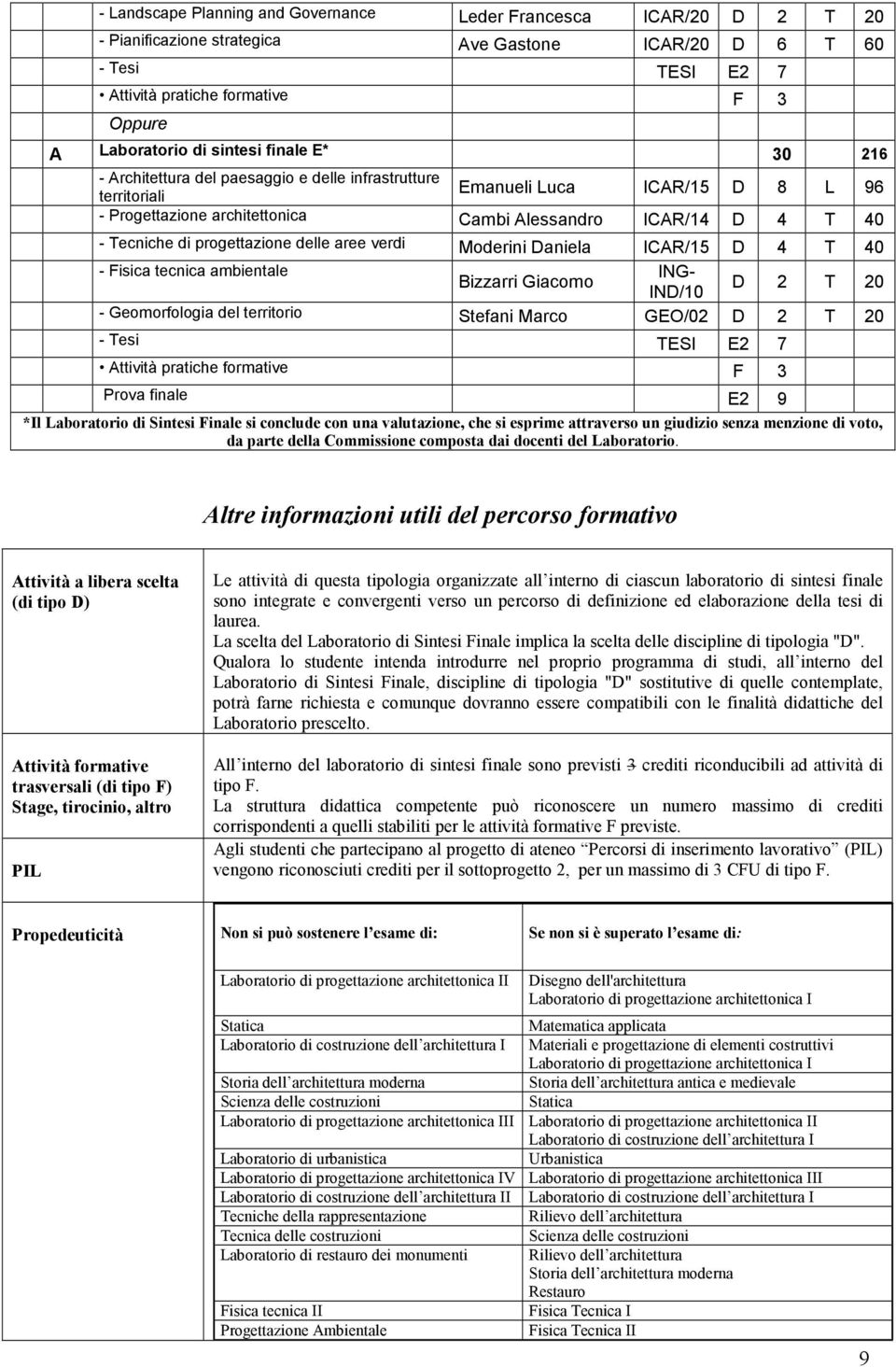 ICAR/15 D 4 T 40 - Fisica tcnica ambintal ING- Bizzarri Giacomo D T 0 IND/10 - Gomorfologia dl trritorio Stfani Marco GO/0 D T 0 - Tsi TSI 7 Attività pratich formativ F 3 Prova final 9 *Il