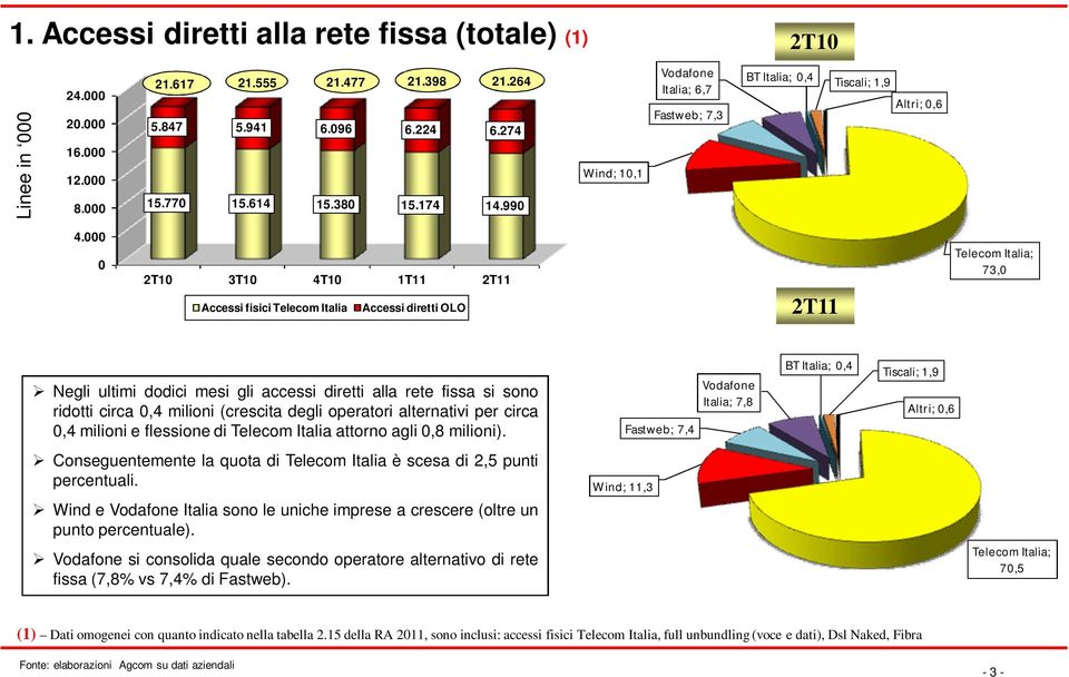 fissa si sono ridotti circa,4 milioni (crescita degli operatori alternativi per circa,4 milioni e flessione di Telecom Italia attorno agli,8 milioni).
