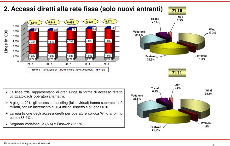 47 274 276 279 285 287 3T1 4T1 1T11 26,9% BT Italia 1,6% Fibra Naked dsl Unbundling (voce, voce+dati) Virtual Le linee xdsl rappresentano di gran lunga la forma di accesso diretto utilizzato