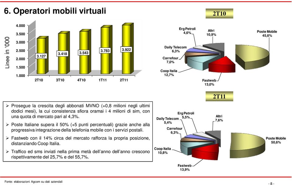 cui consistenza sfiora oramai i 4 milioni di sim, con una quota di mercato pari al 4,3%.