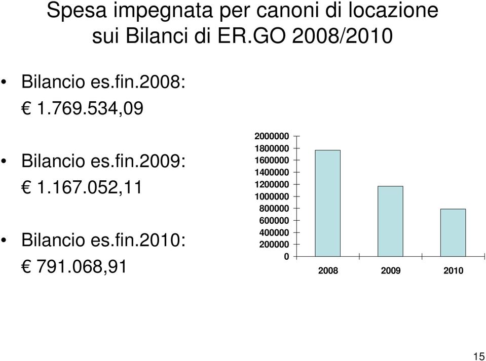 67.052, Bilancio es.fin.200: 79.