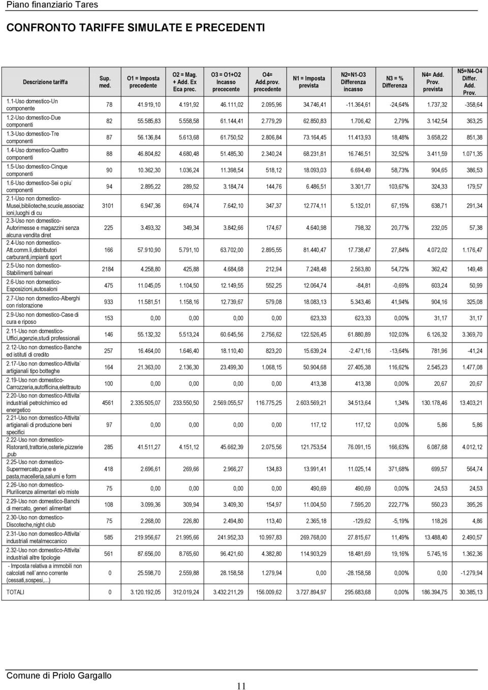 3-Uso non domestico- Autorimesse e magazzini senza alcuna vendita diret 2.4-Uso non domestico- Att.comm.li,distributori carburanti,impianti sport 2.5-Uso non domestico- Stabilimenti balneari 2.