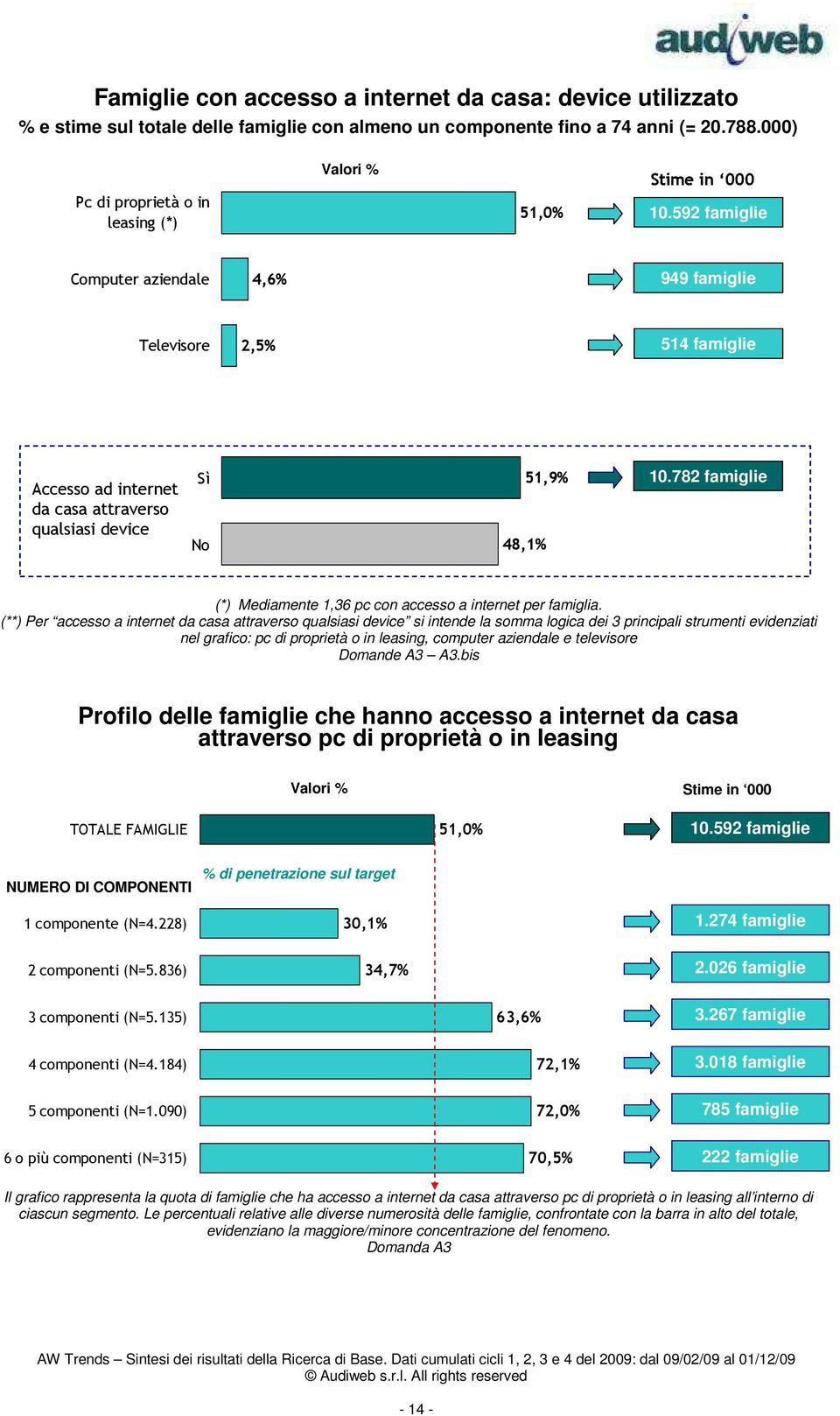 592 famiglie Computer aziendale 4,6% 949 famiglie Televisore 2,5% 514 famiglie Accesso ad internet da casa attraverso qualsiasi device Sì No 51,9% 48,1% 10.