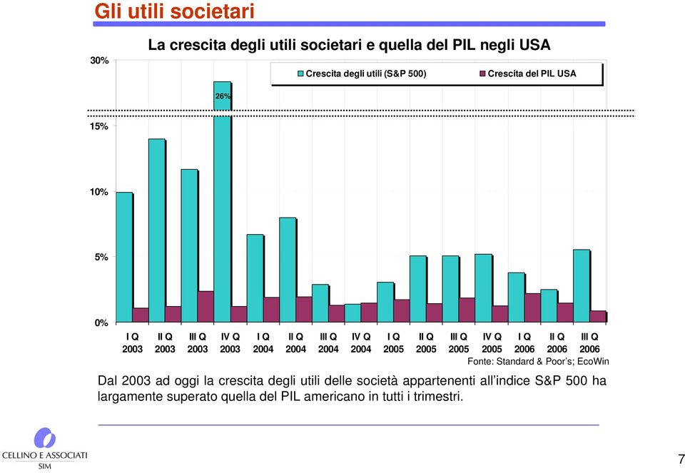 2005 II Q 2005 III Q IV Q I Q II Q III Q 2005 2005 2006 2006 2006 Fonte: Standard & Poor s; EcoWin Dal 2003 ad oggi la