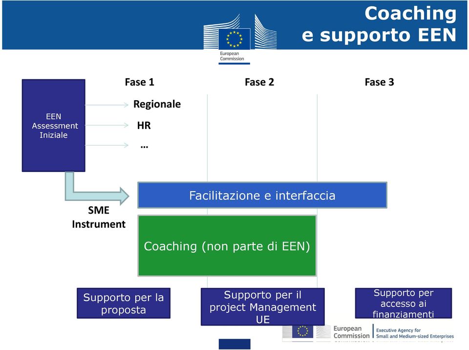 interfaccia Coaching (non parte di EEN) Supporto per la