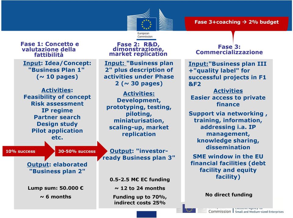 000 ~ 6 months Fase 2: R&D, dimonstrazione, market replication Input: "Business plan 2" plus description of activities under Phase 2 (~ 30 pages) Activities: Development, prototyping, testing,