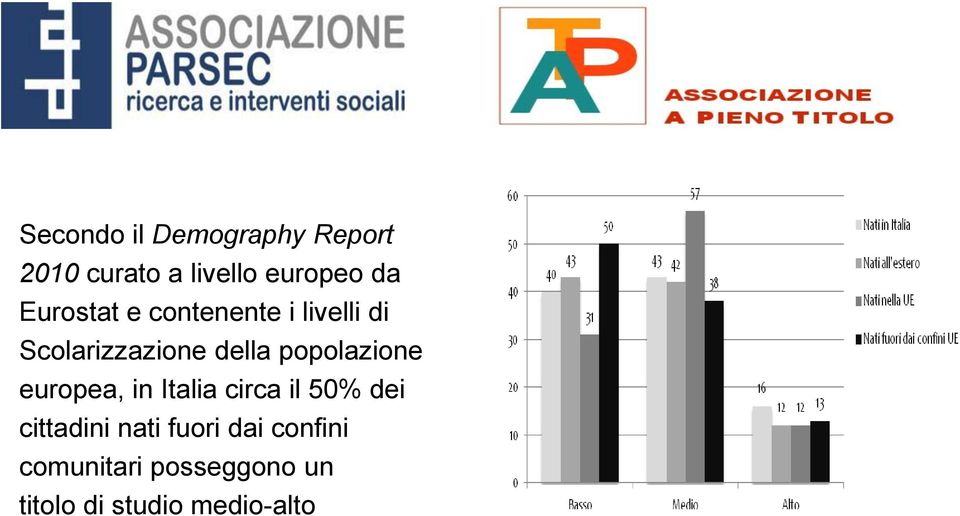 popolazione europea, in Italia circa il 50% dei cittadini nati