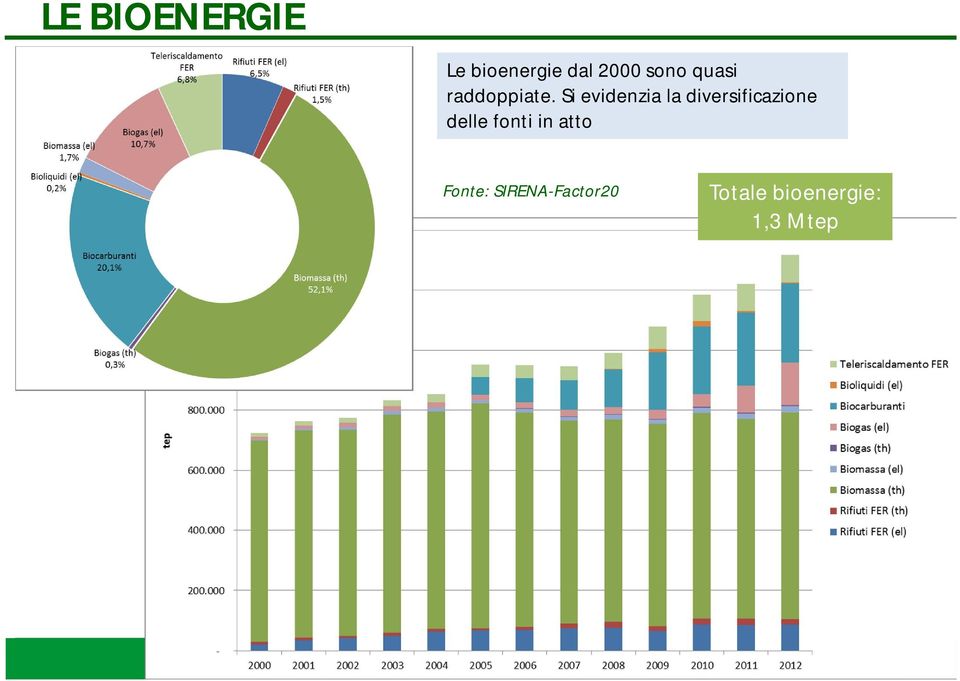 Si evidenzia la diversificazione delle