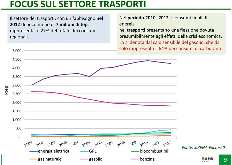 Nel periodo 2010-2012, i consumi finali di energia nel trasporti presentano una flessione dovuta