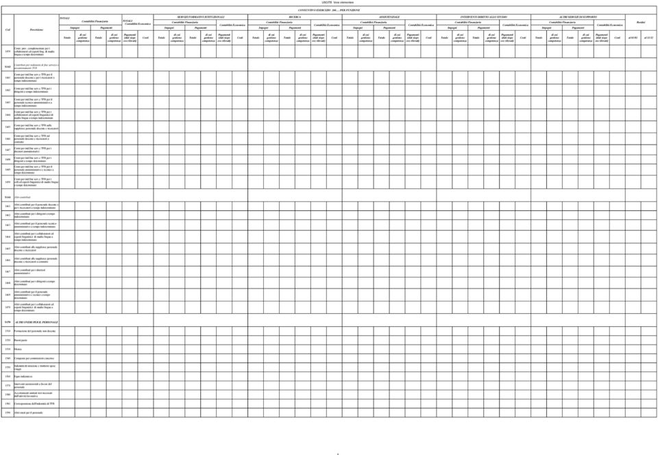 per ind.fine serv.e TFR per i dirigenti a tempo 1443 1444 1445 Contr.per ind.fine serv.e TFR per il personale tecnico-amministrativo a tempo Contr.per ind.fine serv.e TFR per i collaboratori ed esperti linguistici di madre lingua a tempo Contr.