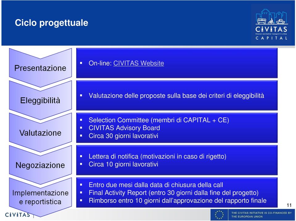 (motivazioni in caso di rigetto) Circa 10 giorni lavorativi Entro due mesi dalla data di chiusura della call Final