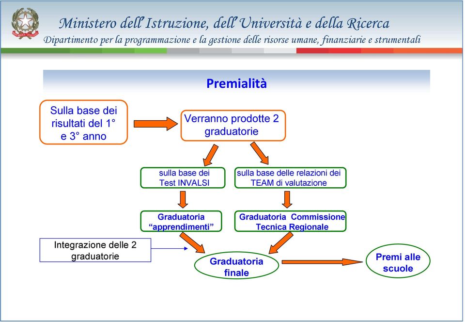 TEAM di valutazione Graduatoria apprendimenti Graduatoria Commissione