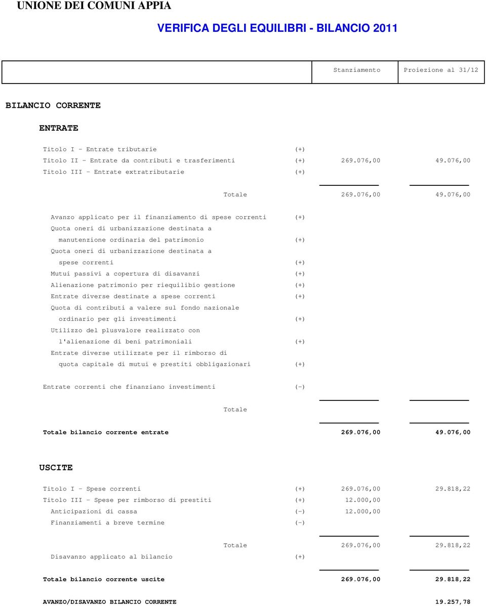 076,00 Avanzo applicato per il finanziamento di spese correnti (+) Quota oneri di urbanizzazione destinata a manutenzione ordinaria del patrimonio (+) Quota oneri di urbanizzazione destinata a spese