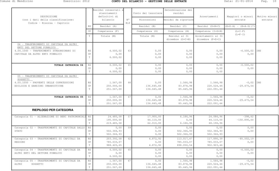 500,02 65 0,00 0,00 0,00-6.500,02 T 6.500,02 0,00 0,00 0,00 RS 1.567,00 66 0,00 1.566,98 1.566,98-0,02 INS CP 250.000,00 136.645,48 83.878,98 220.524,46-29.475,54 T 251.567,00 136.645,48 85.