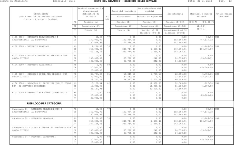 204,91-106.795,09 T 352.106,58 240.744,49 2.460,42 243.204,91 6.03.0000 - ALTRE RITENUTE AL PERSONALE PER CONTO DITERZI RS 0,00 79 0,00 0,00 0,00 0,00 CP 100.000,00 83.790,99 242,90 84.033,89-15.
